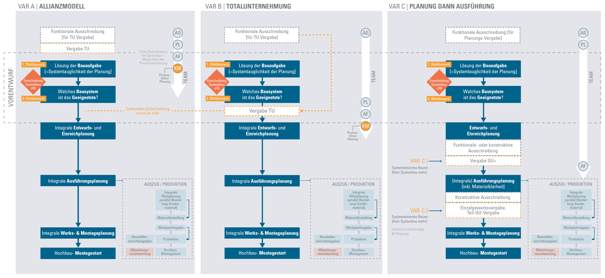 NEU: Prozessmodell für Hybridbau und modularen Systembau – Leitfaden der IG Lebenszyklus 2022